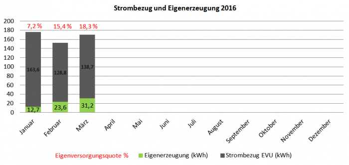 Photovoltaik-Eigenversorgung 2016