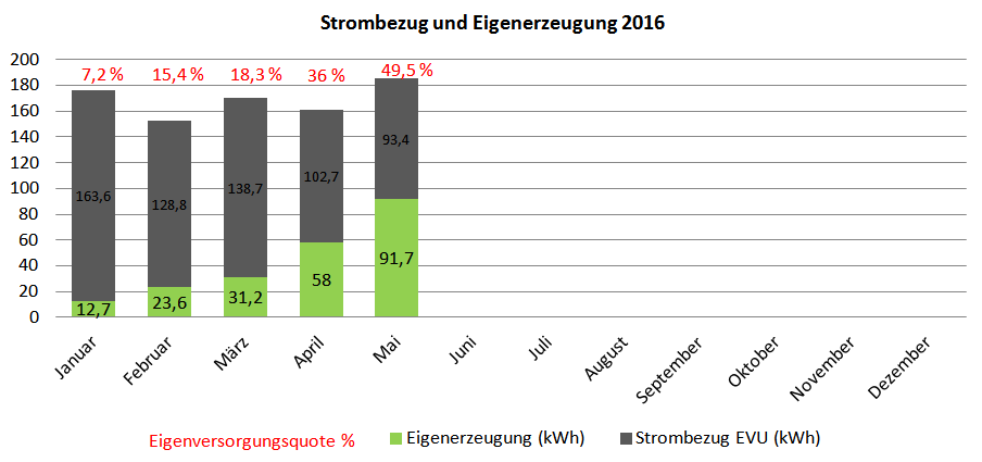 Netzbezug und Stromerzeugung PV-Inselanlage 2016