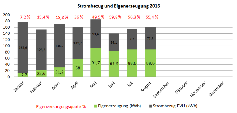Stromerzeugung Photovoltaik-Insel vs. Netzbezug von Januar bis August 2016