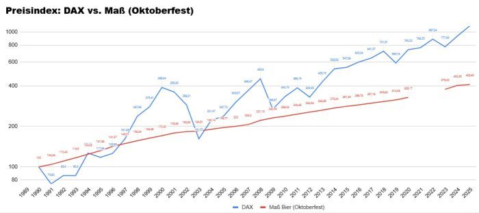 preisindex dax vs oktoberfest
