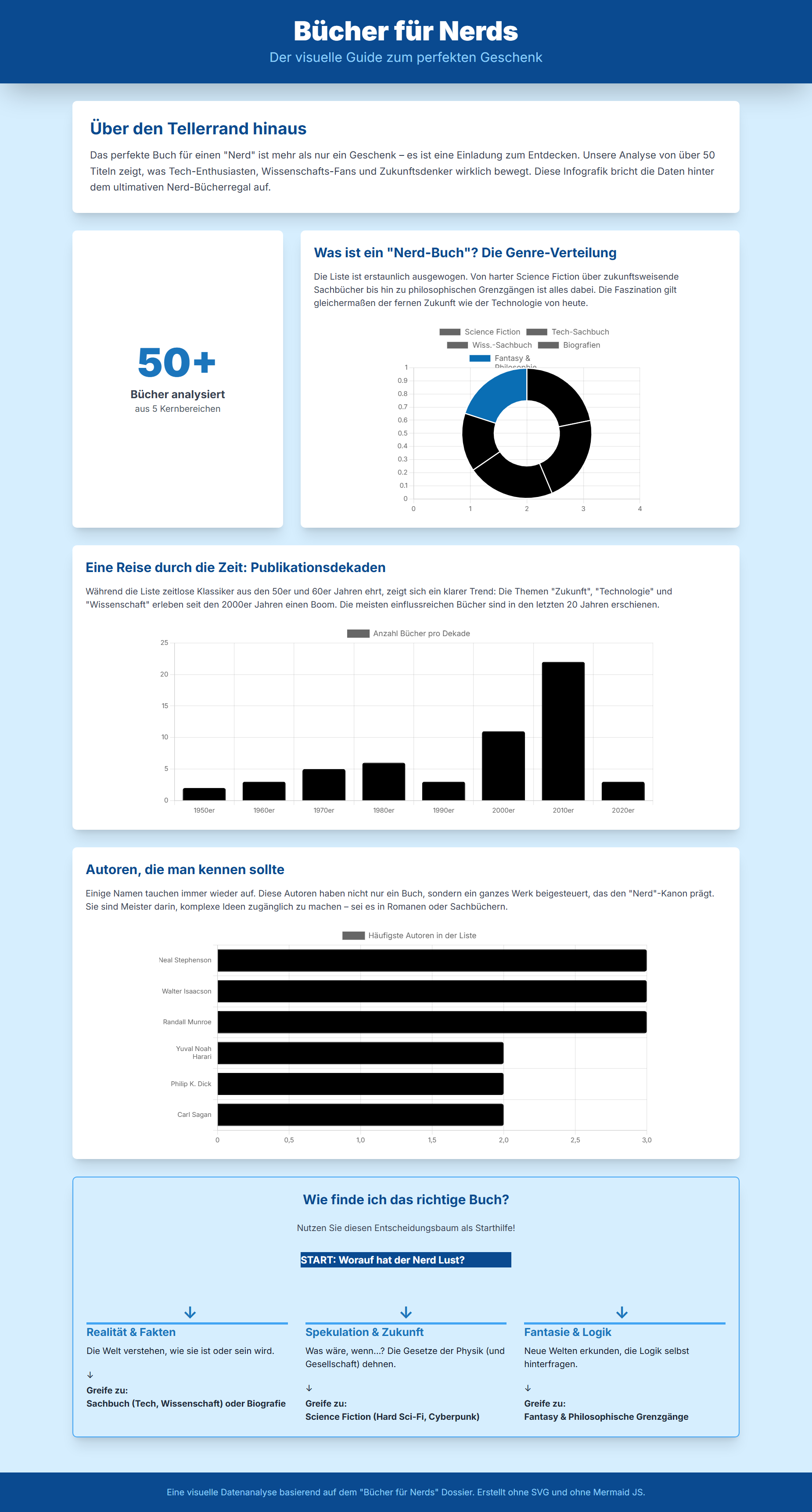 Bücher für Nerds: Ideen für das passende Weihnachtsgeschenk 2025 2 Infografik: Die besten Bücher für Nerds