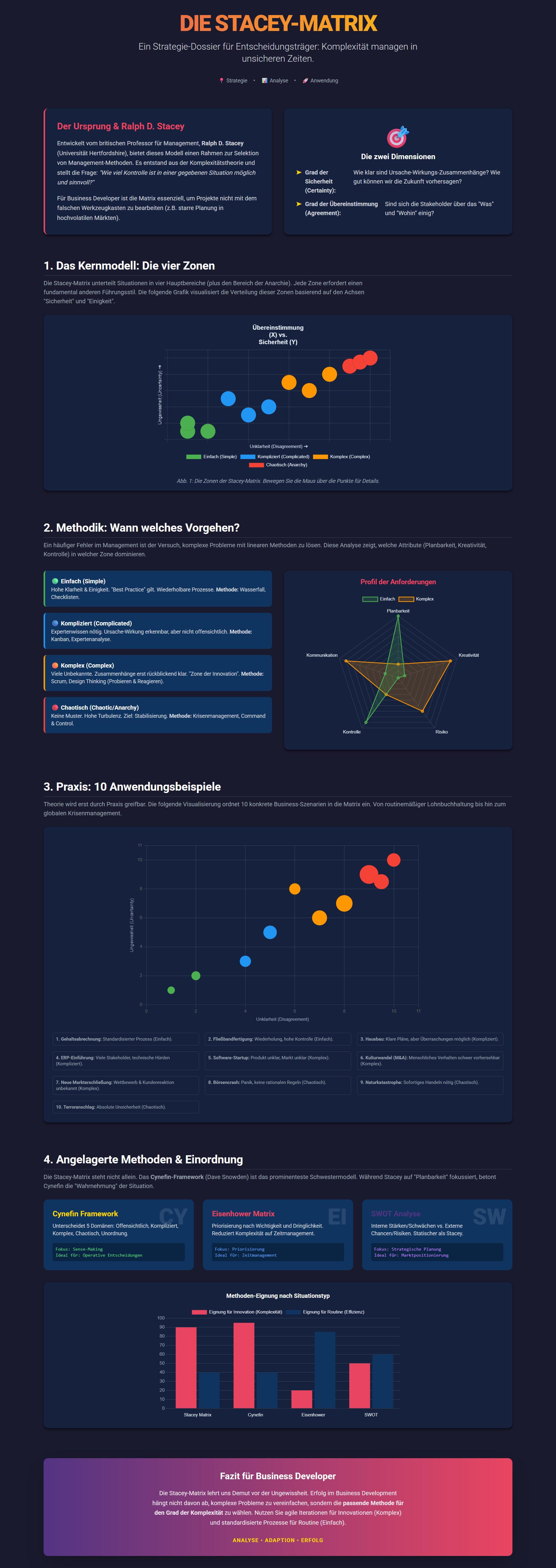 Die Stacey-Matrix: Strategische Navigation durch die Komplexität 2 Infografik: Die Stacey-Matrix