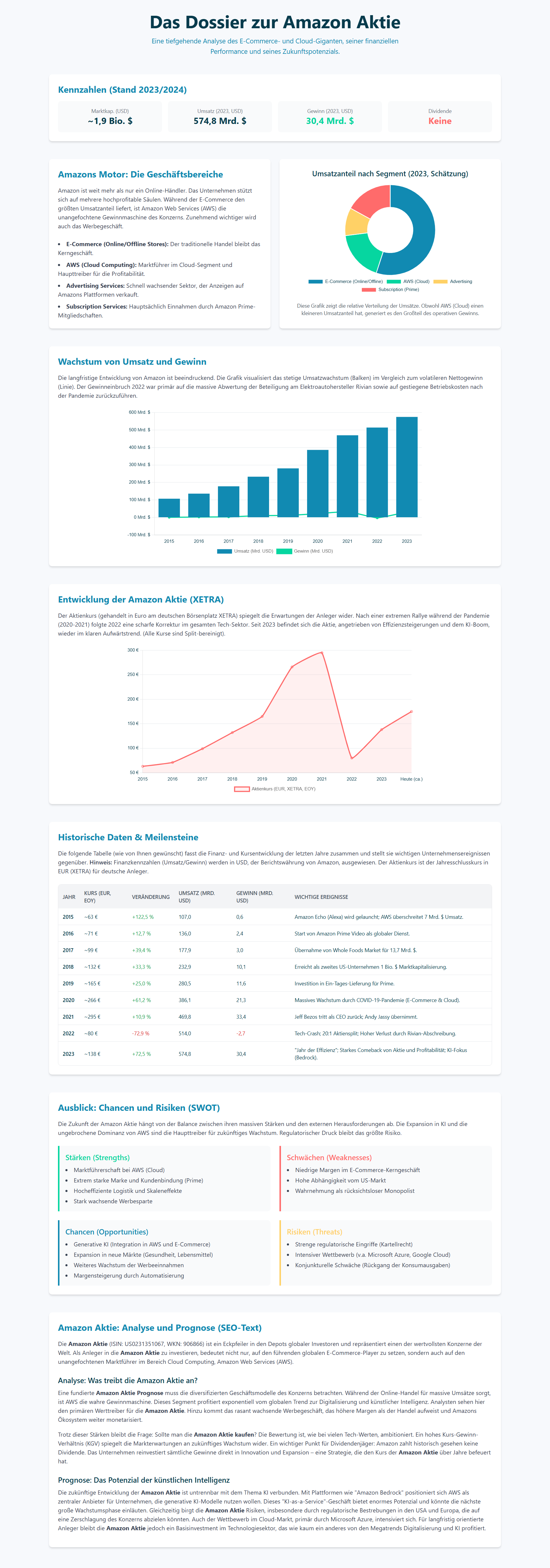 Amazon Aktie 2026 im Check: Zukunftstrends, Kursziele & Top-Chancen für Anleger 2 Infografik: Die Amazon Aktie 2026