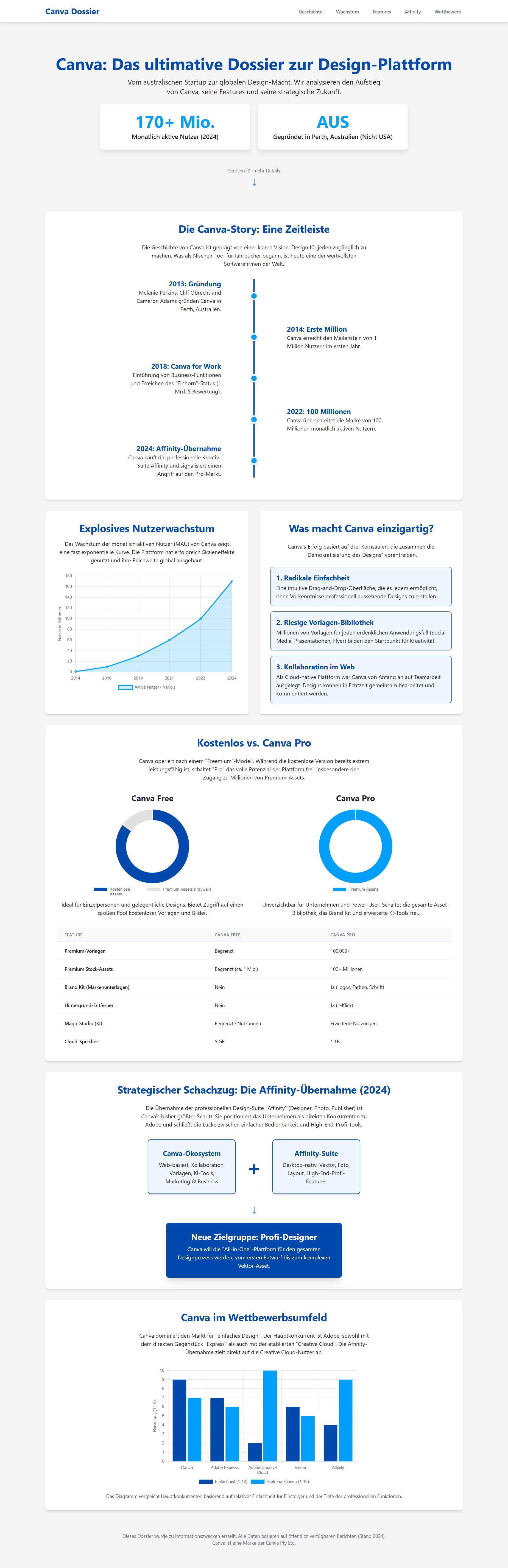 Infografik: Was steckt hinter dem Erfolg von Canva?