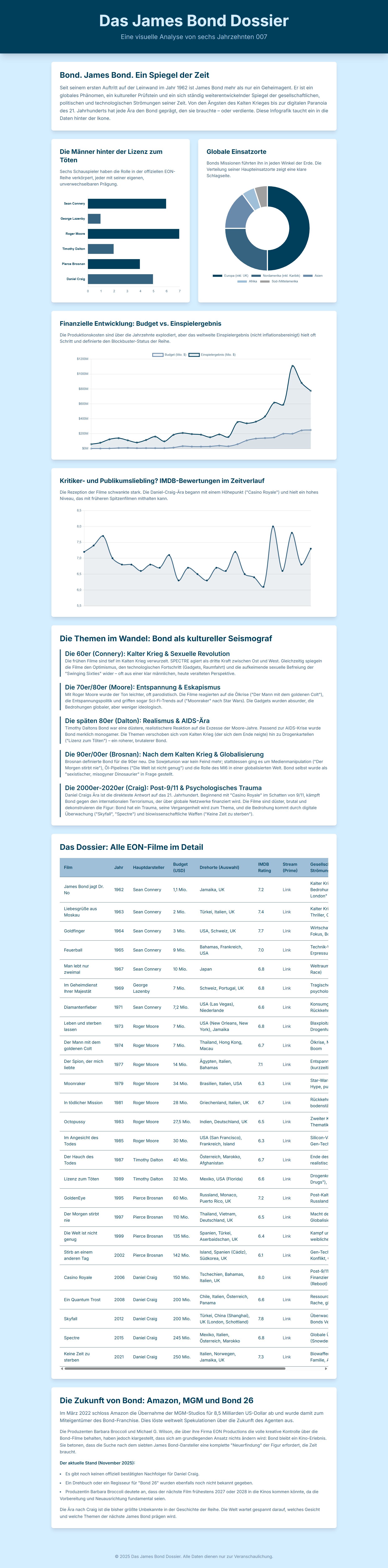 Infografik: Entdecke alle James-Bond-Filme, ikonische Drehorte & exklusive Amazon-Prime-Links