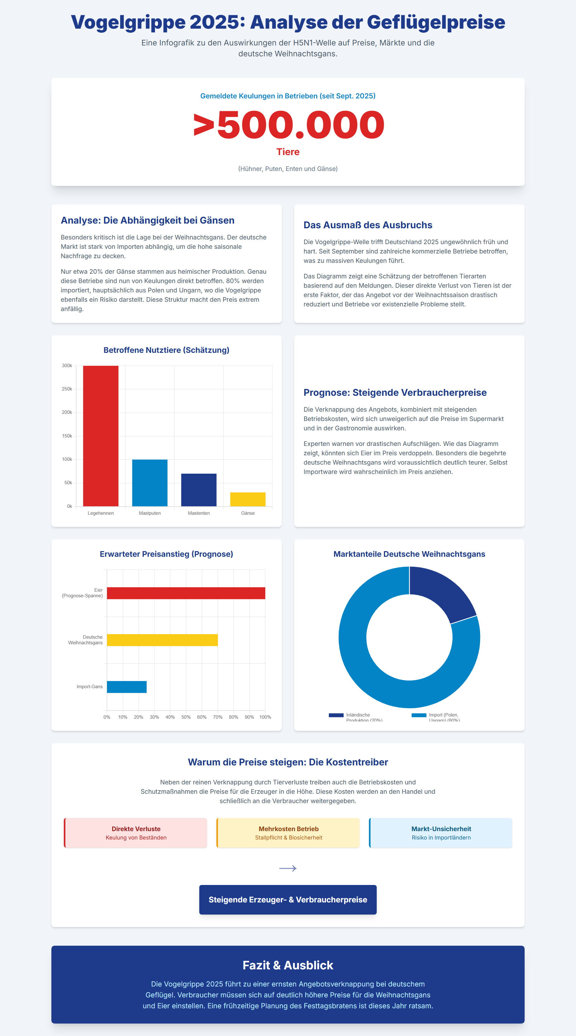 Infografik: So wirkt sich die Vogelgrippe auf die Preise für Weihnachtsgänse aus