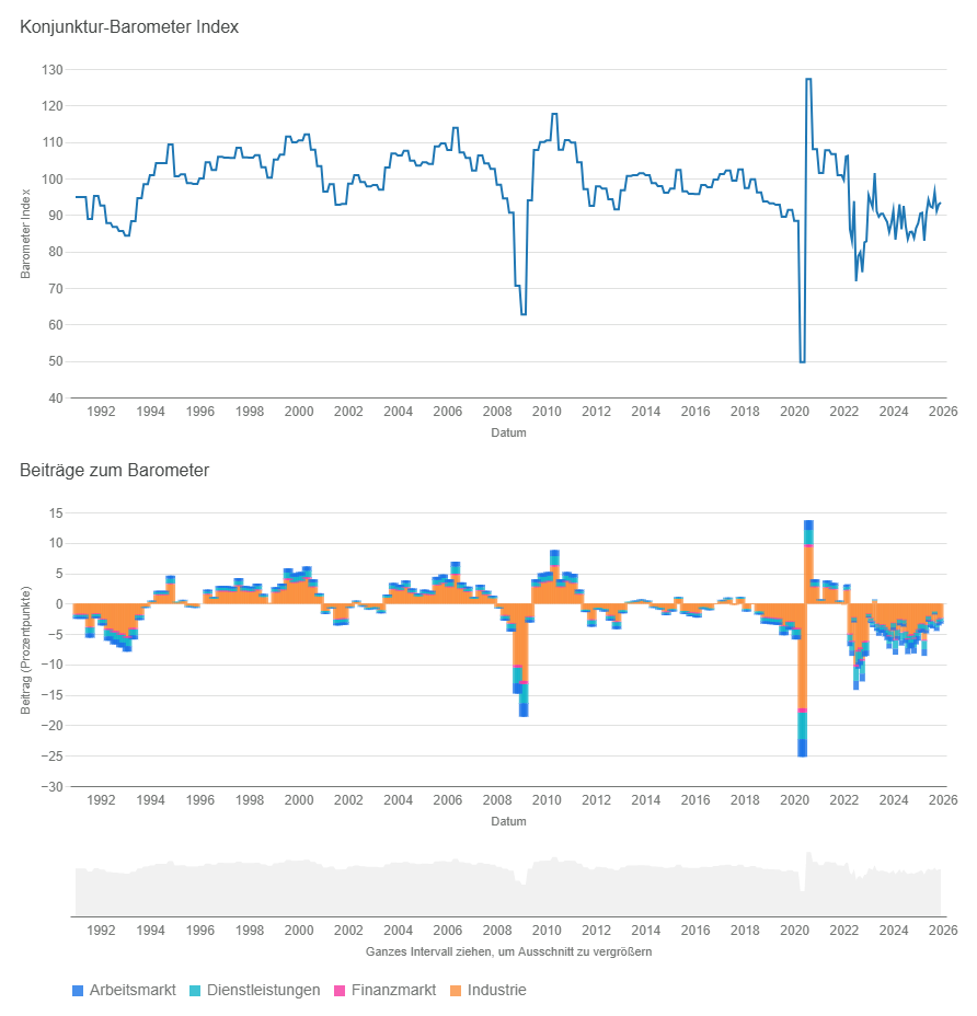 DIW Konjunkturbarometer 2026: Kommt der Aufschwung? 2 DIW-Konjunkturbarometer: Alle Daten von 1991-2026