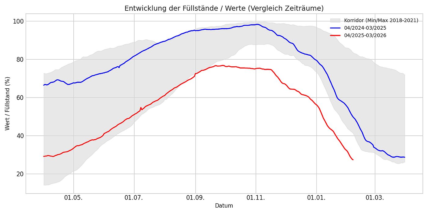 Gasspeicher Füllstand: Warum eine Mangellage unwahrscheinlich ist 2 Gasspeicher Füllstand: Der Verlauf im Winter 2026