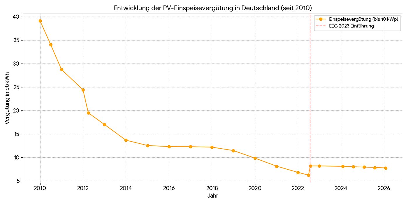 PV Einspeisevergütung 2026: Ist PV noch rentabel? 2 PV Einspeisevergütung 2026: Historische Entwicklung und Prognose